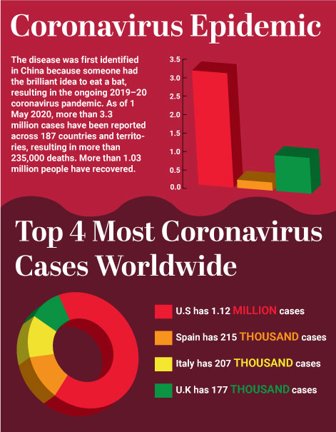 A poster using a bar graph to explain the Coronavirus epidemic and a pie graph to showcase the top 4 cases worldwide.